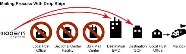 illustrating how modern postcard dropship gets you faster delivery and lower postage